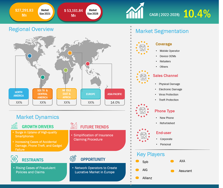 Mobile Phone Insurance Market Research Report, Size & Forecast 2028