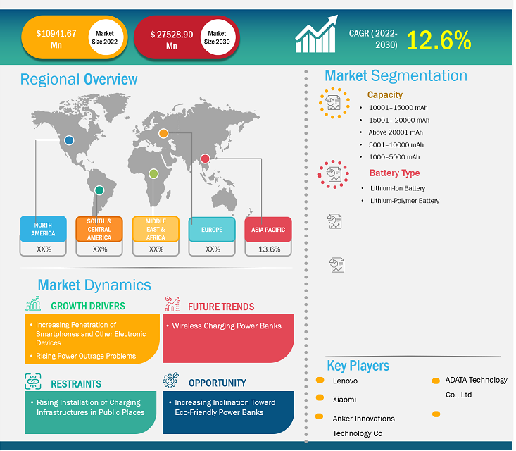 Power Bank Market Size Report & Overview 2023–2030