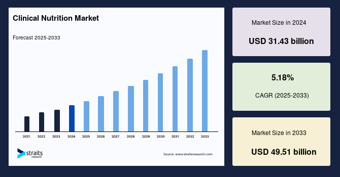 Clinical Nutrition Market Size, Growth, Share, Forecast to 2033
