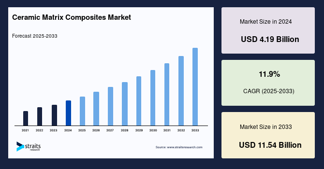 Ceramic Matrix Composites Market Size ,Share & Report By 2033